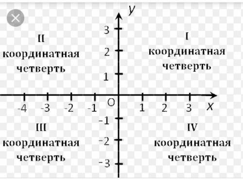 Вкаких координатных четвертях расположены точки к (-13; b) где b> 0 ; l (a; b), где а> 0, b&lt