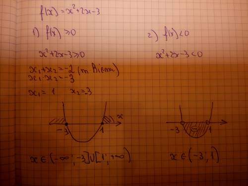 Знайдіть множину розв'язків нерівності 1)f(x)> _0: 2)f(x)< 0 f(x)=x^2+2x-3