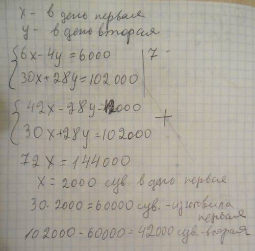 30 две фирмы изготовили 102.000 сувениров.для выполнения этого первая фирма работала 30 дней.а втора