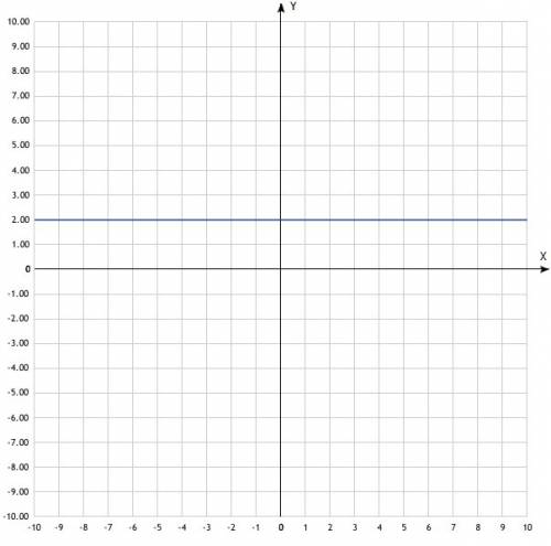 Постройте график функции: 1) у=2; 2) у=-2 ; 3) у=0; 4) у=-3