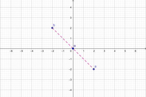 Концы отрезка ab имеют координаты a(2; -2), b(-2; 2). найдите координаты середины этого отрезка.