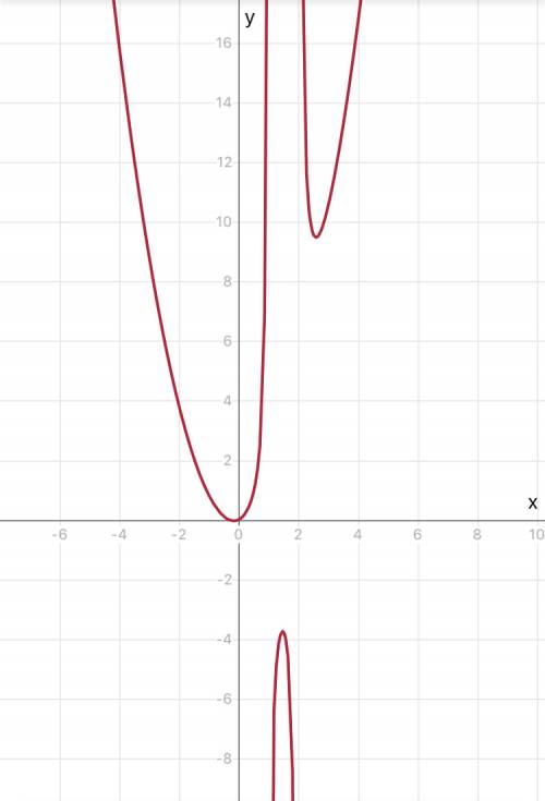 Исследуйте функцию y=x^2+x/x^2-3x+2 и постройте её график