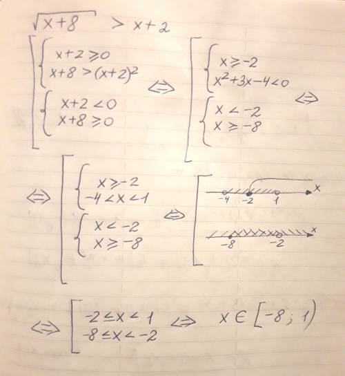 Решите неравенство: √(х+8)> х+2