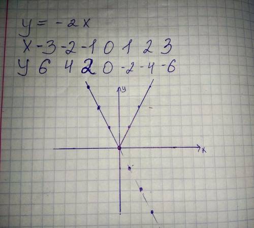 Построить график функции y=|-2x| минус 2х в модуле!