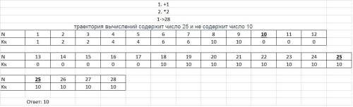Первая команда увеличивает число на экране на 1, вторая умножает его на 2. программа для исполнителя