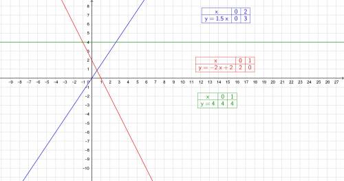 На одном чертеже постройте графики функций y=1,5x y=-2x+2 y=4