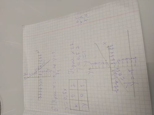 С20 если 1. функция задана формулой y=5-1/3x. найти: а) значение функции, соответствующее значению а