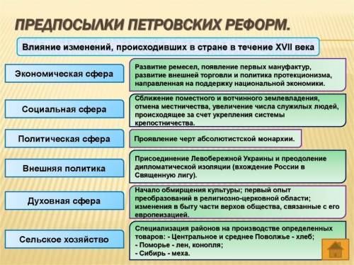 Проанализируйте предпосылки петровских реформ