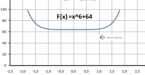 Найти все корни p(z)=z^6 +64 и изобразить их на с. разложить p(x) на вещественные множители.