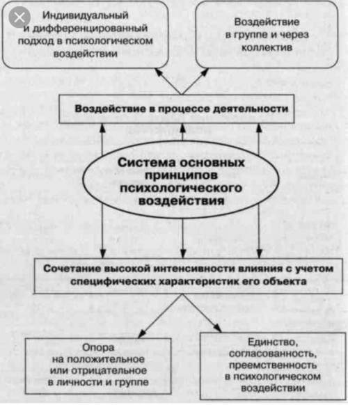 Структурно-логическая схема введение в психологию