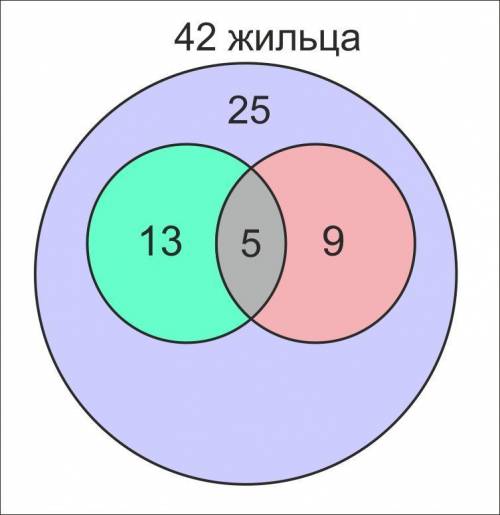 Реши ,используя модель с кругов эйлера .в подъезде 42 жильца ,у некоторых из них есть кошки и собаки