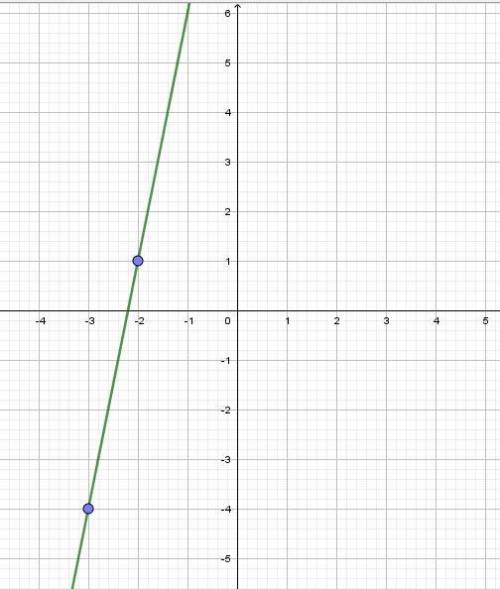 Записать уравнение прямой, проходящей через точку m (-3; -4) с заданным угловым коэффициентом k=5. у