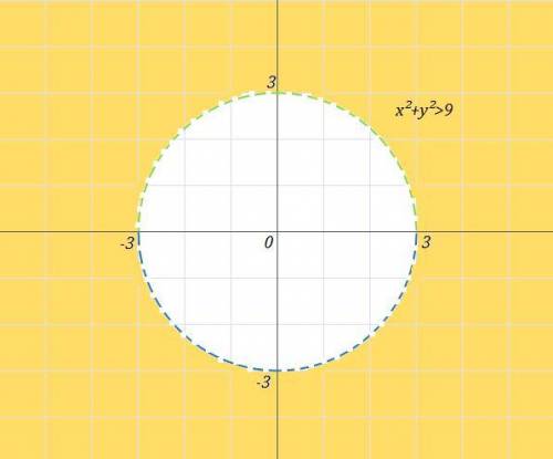 Решите неравенства графически[tex]{x}^{2} + {y}^{2} \leqslant 81 
