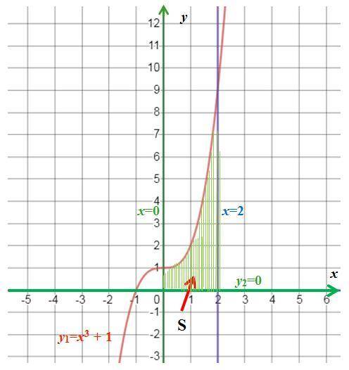 9вычислите площадь фигуры (s), ограниченной линиями у = х3 + 1, у = 0, х = 0, х = 2. вычислите площа