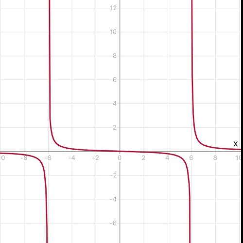 Исследовать функцию с производной и построить график x/(x^2-36) ! желательно ещё сводную таблицу туд