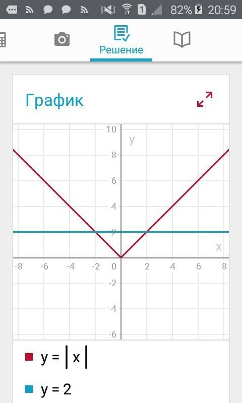 Построить график уравнения: |x|=2 (уравнения с двумя переменными и их системы)