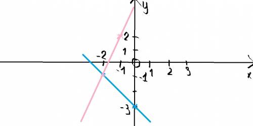Решите графически систему уравнений {х+у=-3 {3х-у+5=0