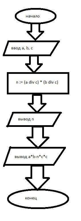 Нужна блок-схема к программе: program k1 var a,b,c,n: integer; begin read(a,b,c); n = (a div c) * (b