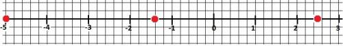 Изобразите на координатной прямой точки a(-1 2/5), b(2, 5), с(-5)