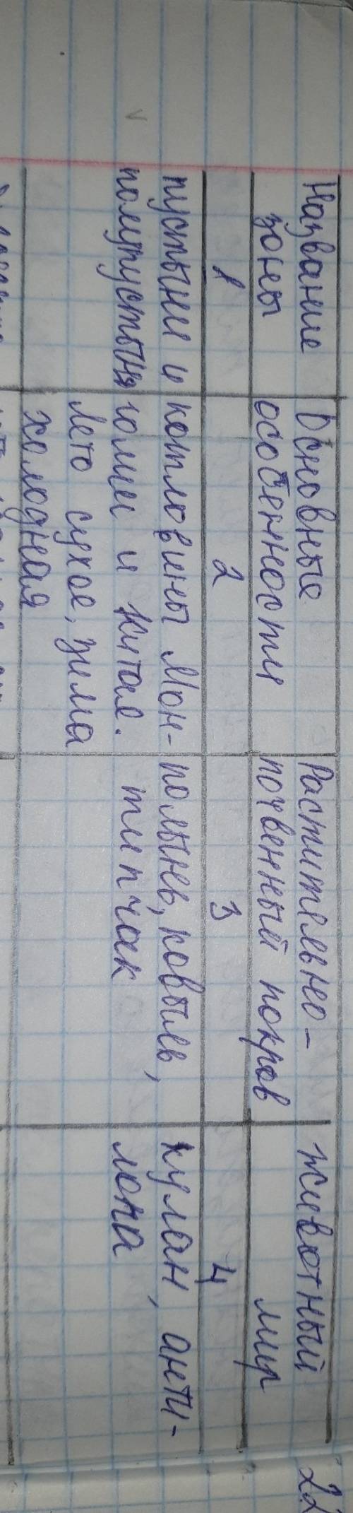 Много . 1) природная зона.2)почва.3)климатический пояс.4)растения.5)животные 1.степи и лесостепи 2.с