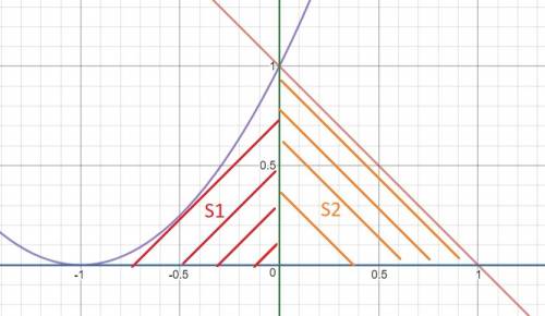 Найти площадь, ограниченной линиями: y=(x+1)^2 y=1-x y=0