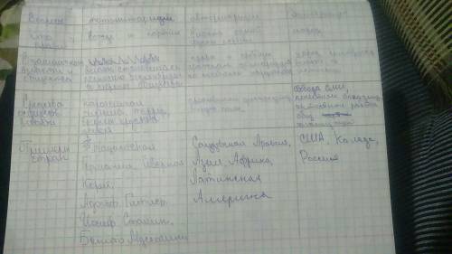 Составить сравнительную таблицу типов политический режимов. автолитарный, тоталитарный, демакратичсе