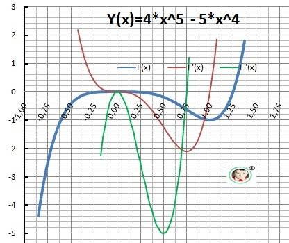 Сграфиком и решением! 1) y=x^3: 3+x^2 2) y= 4x^5-5x^4 3) y= x-9: x