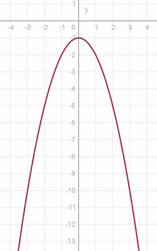 Y=-x²-1 y=-x²+4xпостроит график функции. мне нужно полное решения.