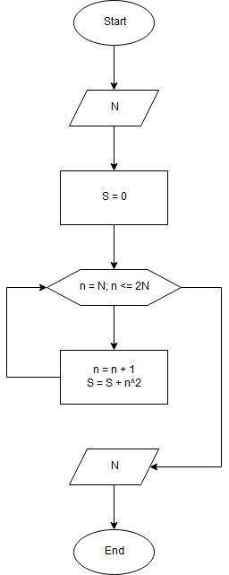 Составьте графический алгоритм s=n^2+(n+1)+)^2 где n> 0