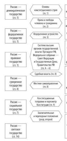 Охарактеризовать современную рф с точки зрения формы правления и политико-территориального устройств
