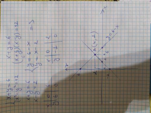 (( решить систему уравнений методом сложения: x+y=6 x^2 - y^2=12