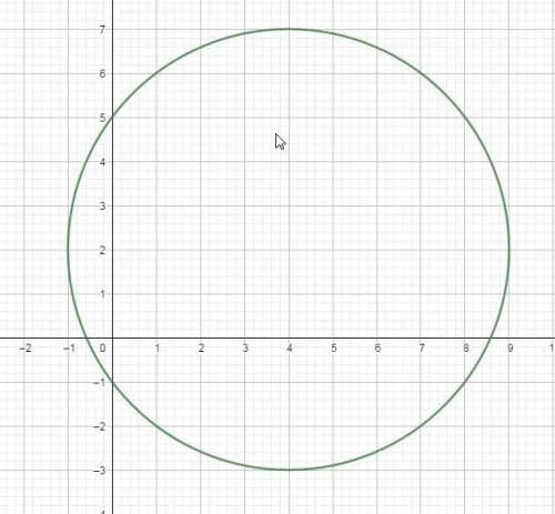 Из уравнения окружности (x-4)^2+(y-2)^2=25 найти её радиус и координаты центра. изобразить окружност