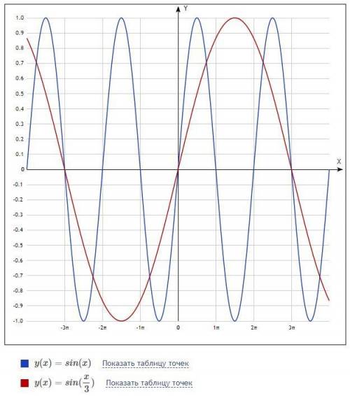 Найдите значение выражения т/пи,где т-главный период функции y=sin<img src=