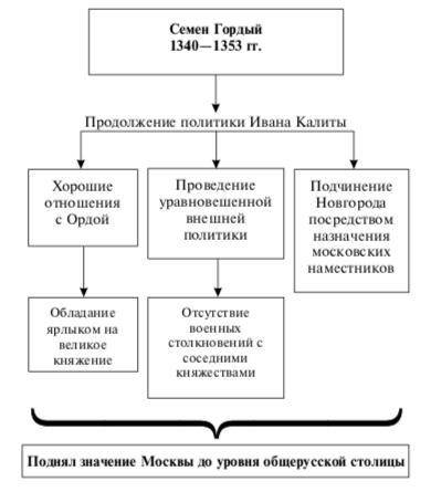Составить конспект по 10 класс. тема параграфа: москва во главе объединения земель. надо. заранее !