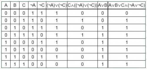 Составьте таблицу истинности: avbvc& (-av-c)