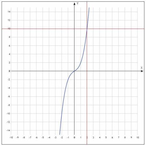 Все подробно! с рисунком решите графически уравнение х^3+х=10. и ещё одно - это уже просто решить. н