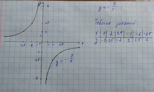 35 постройте график функции y= -<img src=