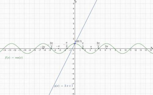 Решить уравнение графически. cos x=2x+1 !