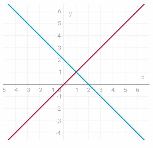 Постройте график функции [x]=2-x