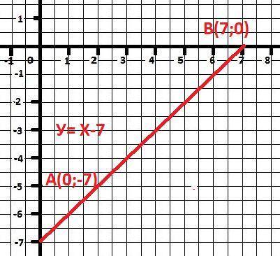 Найди координаты точки пересечения графика функции y=x−7 с осью y