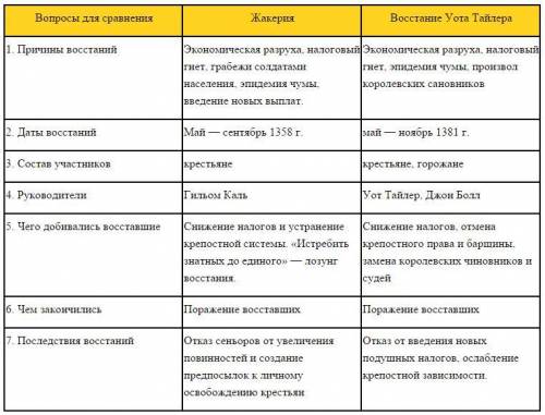 Таблица по 6 класс крестьянские восстание в и франции. кто глава дата причины требования итог