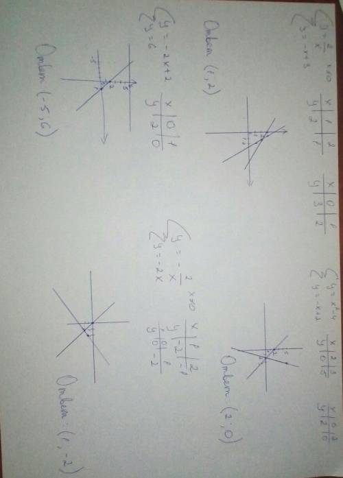 Y=2/xy=-x+3y=-2x+2y=6y=x2-4y=-x+2y=-2/xy=-2xy=x2-1y=x-2y=2x-2y=-4 ​