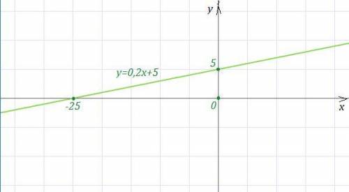 Нужно составить график функции y=0,2x+5. желательно назвать значения x и y как в таблице ниже.