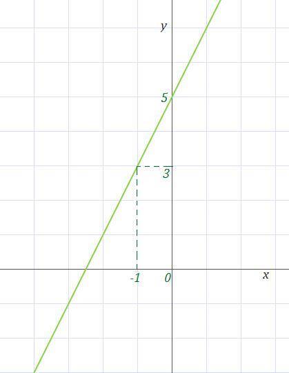 21 ! построить график функцииy=2x+5, с: x=0 y=5x=-1 y=3