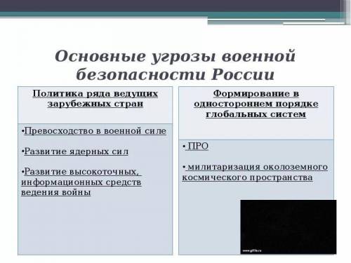 Назовите кратко основные военные угрозы рф