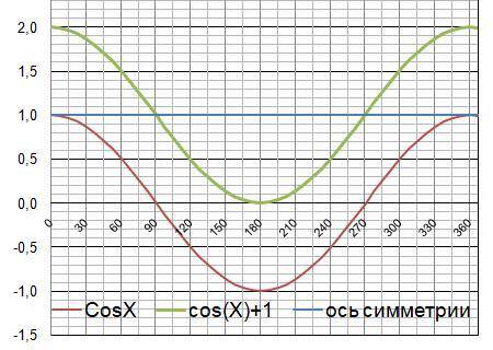 Построить график функции 1)y=sinx+b 2)y=cos x+b 3) y=asin x (a> 0) 4) y=acos x (a< 0) 5) y=asi