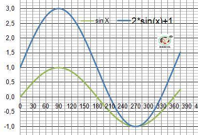 Построить график функции 1)y=sinx+b 2)y=cos x+b 3) y=asin x (a> 0) 4) y=acos x (a< 0) 5) y=asi