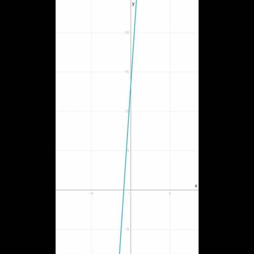 Найти координаты точки пересечения графиков функций: y=15x + 13 и y = 13x - 43 &nbsp; &nbsp;