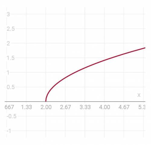 Терміпобудуйте графік функції (з поясненням) а) y(x)=<img src=