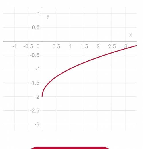 Терміпобудуйте графік функції (з поясненням) а) y(x)=[tex] \sqrt{x - 2} 